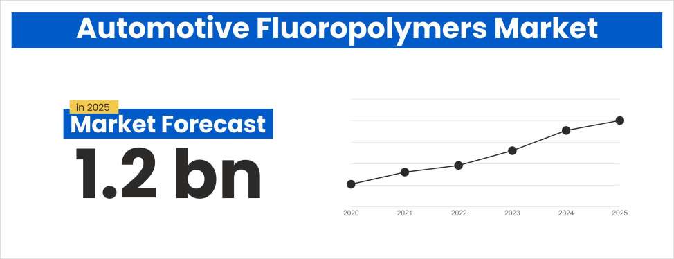 Automotive-Fluoropolymer-Market-Insights